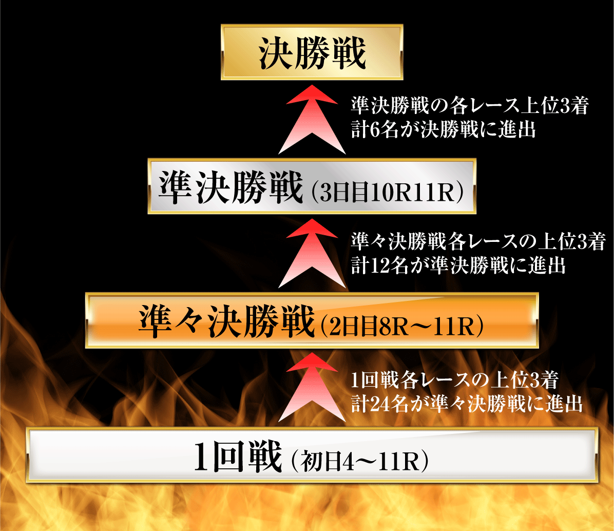 トーナメント